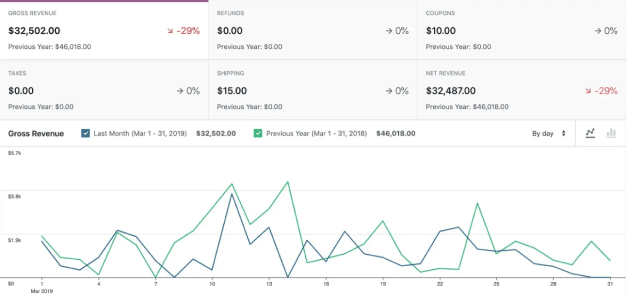 Dashboard woo commerce