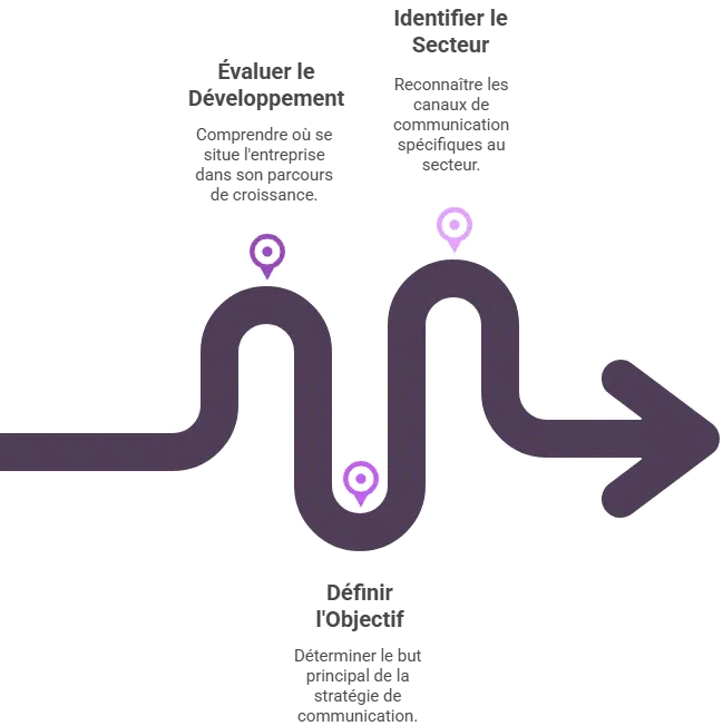 Déterminer ses besoins en communication