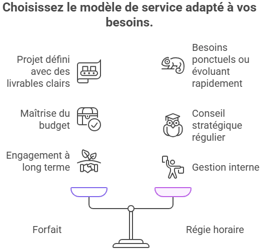 Comparaison forfait ou régie horaire