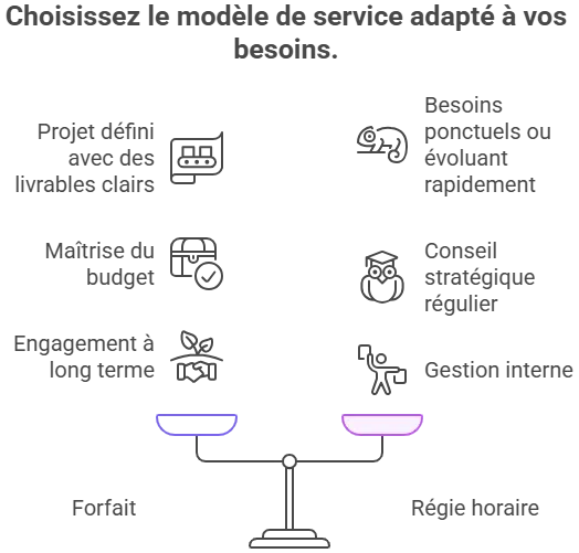 Comparaison forfait ou régie horaire